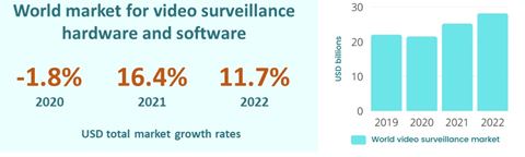 Efter den covid-relaterede nedgang i 2020 er det globale videoovervågningsmarked vokset kraftigt.